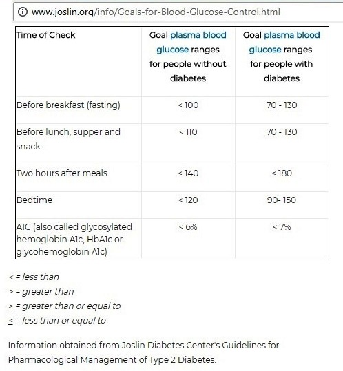 Blood Sugar In The Morning Chart